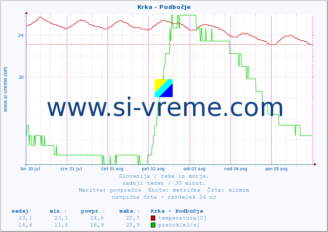 POVPREČJE :: Krka - Podbočje :: temperatura | pretok | višina :: zadnji teden / 30 minut.