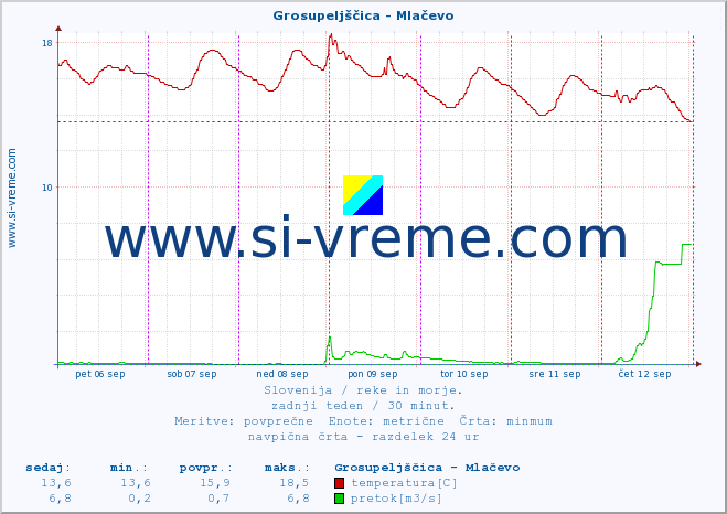 POVPREČJE :: Grosupeljščica - Mlačevo :: temperatura | pretok | višina :: zadnji teden / 30 minut.