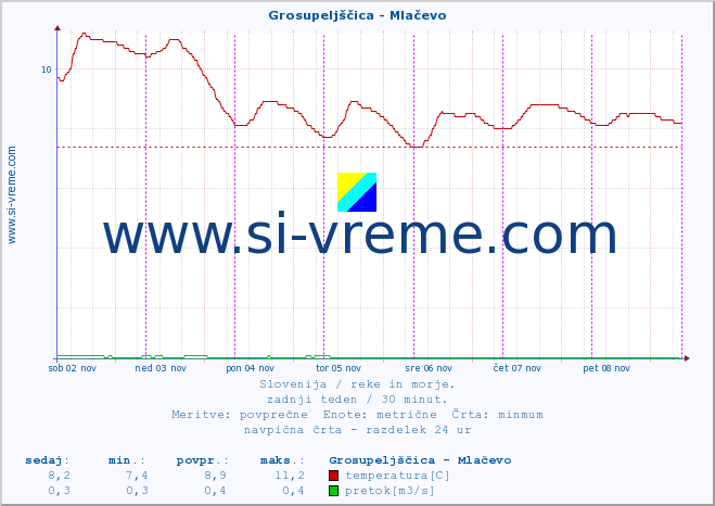 POVPREČJE :: Grosupeljščica - Mlačevo :: temperatura | pretok | višina :: zadnji teden / 30 minut.