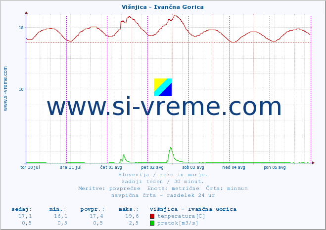 POVPREČJE :: Višnjica - Ivančna Gorica :: temperatura | pretok | višina :: zadnji teden / 30 minut.