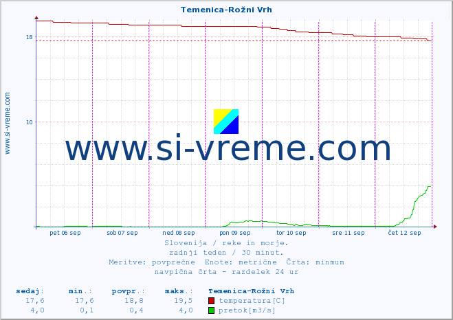 POVPREČJE :: Temenica-Rožni Vrh :: temperatura | pretok | višina :: zadnji teden / 30 minut.