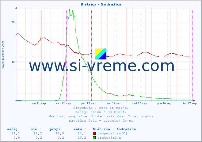 POVPREČJE :: Bistrica - Sodražica :: temperatura | pretok | višina :: zadnji teden / 30 minut.