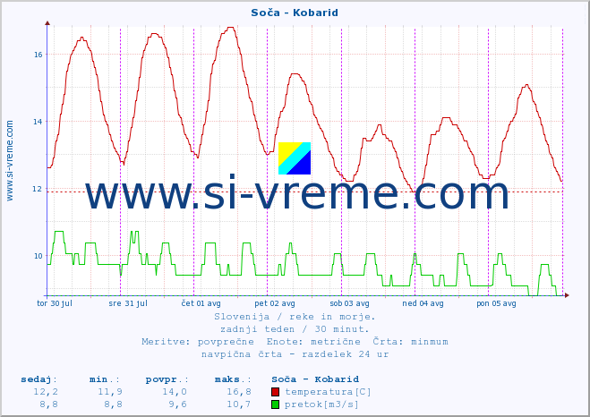 POVPREČJE :: Soča - Kobarid :: temperatura | pretok | višina :: zadnji teden / 30 minut.