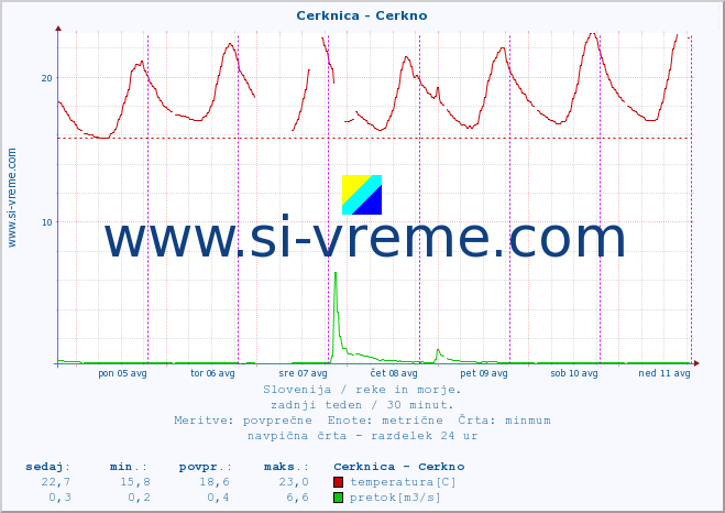 POVPREČJE :: Cerknica - Cerkno :: temperatura | pretok | višina :: zadnji teden / 30 minut.