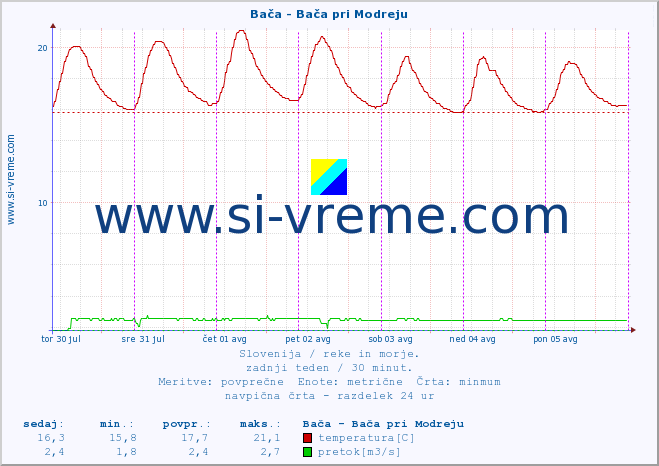 POVPREČJE :: Bača - Bača pri Modreju :: temperatura | pretok | višina :: zadnji teden / 30 minut.