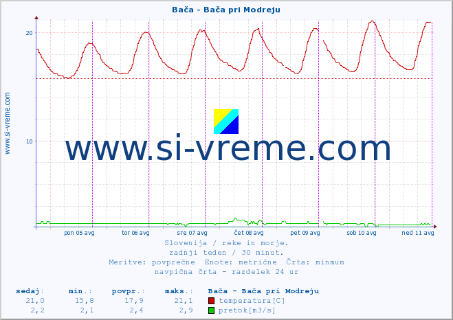 POVPREČJE :: Bača - Bača pri Modreju :: temperatura | pretok | višina :: zadnji teden / 30 minut.