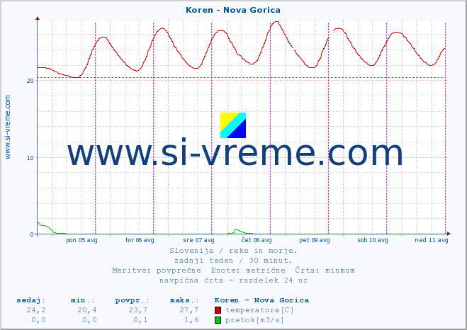 POVPREČJE :: Koren - Nova Gorica :: temperatura | pretok | višina :: zadnji teden / 30 minut.