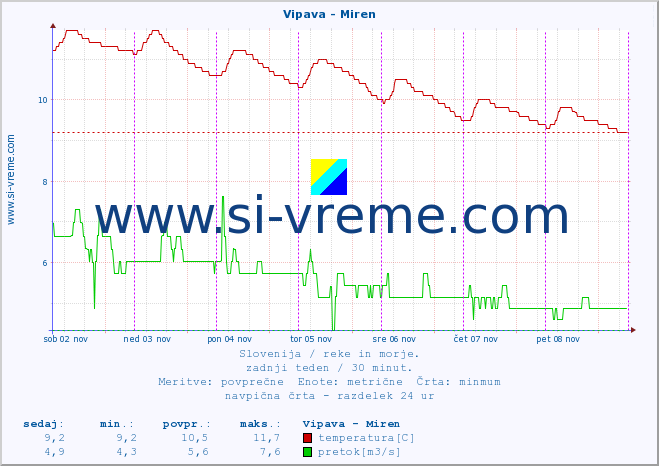 POVPREČJE :: Vipava - Miren :: temperatura | pretok | višina :: zadnji teden / 30 minut.