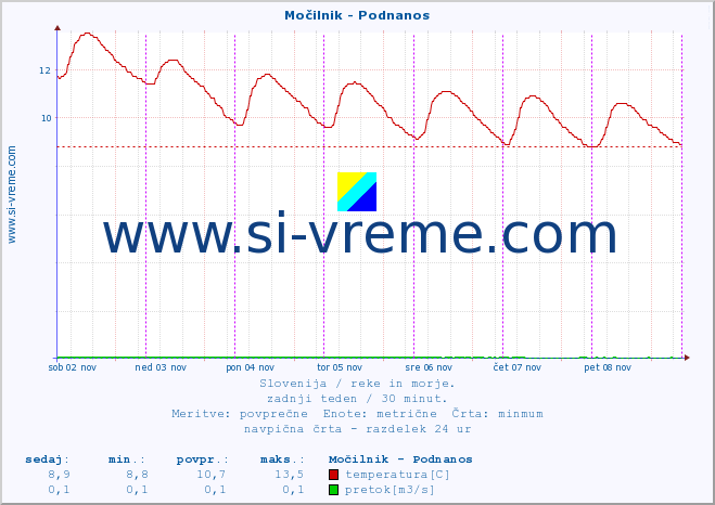 POVPREČJE :: Močilnik - Podnanos :: temperatura | pretok | višina :: zadnji teden / 30 minut.