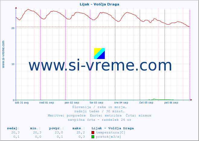 POVPREČJE :: Lijak - Volčja Draga :: temperatura | pretok | višina :: zadnji teden / 30 minut.