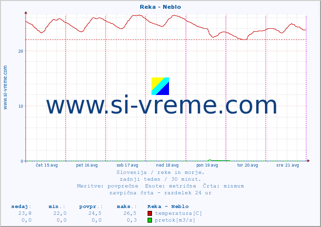 POVPREČJE :: Reka - Neblo :: temperatura | pretok | višina :: zadnji teden / 30 minut.