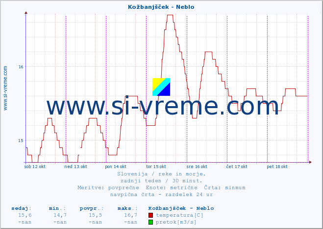 POVPREČJE :: Kožbanjšček - Neblo :: temperatura | pretok | višina :: zadnji teden / 30 minut.