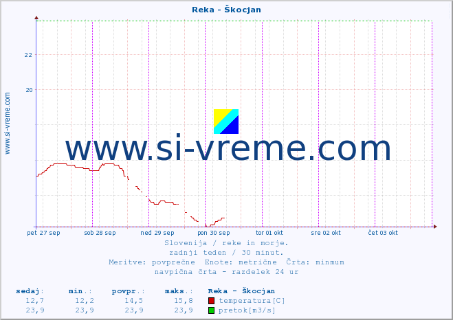 POVPREČJE :: Reka - Škocjan :: temperatura | pretok | višina :: zadnji teden / 30 minut.