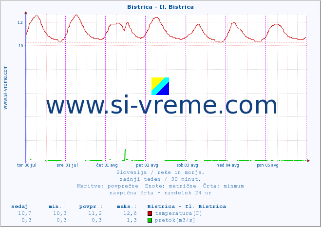 POVPREČJE :: Bistrica - Il. Bistrica :: temperatura | pretok | višina :: zadnji teden / 30 minut.