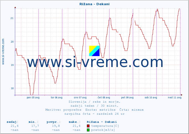 POVPREČJE :: Rižana - Dekani :: temperatura | pretok | višina :: zadnji teden / 30 minut.