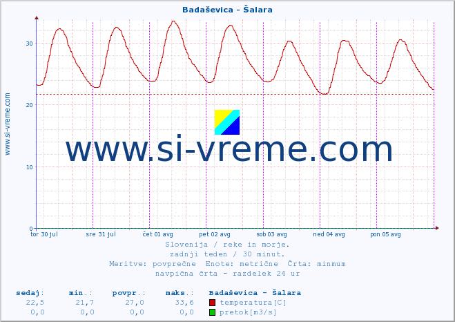 POVPREČJE :: Badaševica - Šalara :: temperatura | pretok | višina :: zadnji teden / 30 minut.