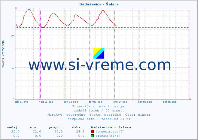 POVPREČJE :: Badaševica - Šalara :: temperatura | pretok | višina :: zadnji teden / 30 minut.