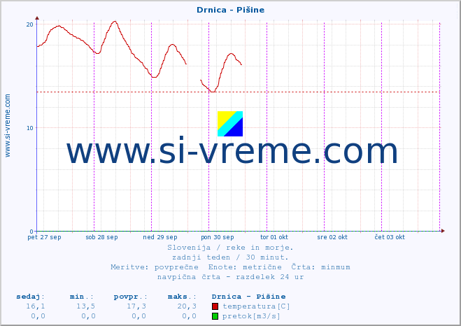 POVPREČJE :: Drnica - Pišine :: temperatura | pretok | višina :: zadnji teden / 30 minut.