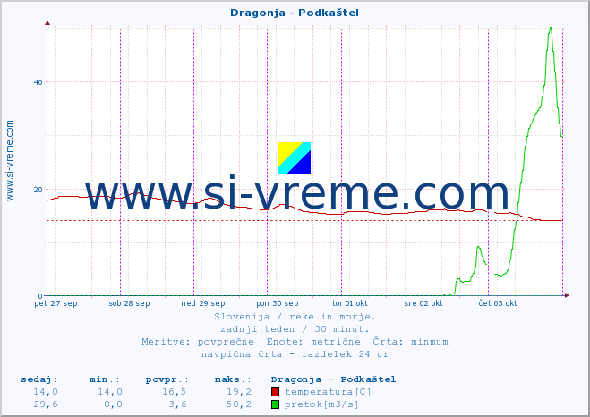 POVPREČJE :: Dragonja - Podkaštel :: temperatura | pretok | višina :: zadnji teden / 30 minut.