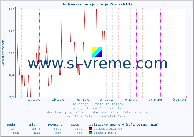 POVPREČJE :: Jadransko morje - boja Piran (NIB) :: temperatura | pretok | višina :: zadnji teden / 30 minut.