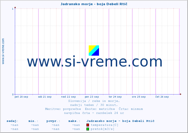 POVPREČJE :: Jadransko morje - boja Debeli Rtič :: temperatura | pretok | višina :: zadnji teden / 30 minut.