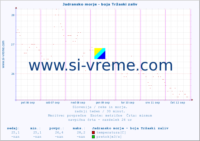 POVPREČJE :: Jadransko morje - boja Tržaski zaliv :: temperatura | pretok | višina :: zadnji teden / 30 minut.