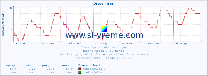 POVPREČJE :: Drava - Borl :: temperatura | pretok | višina :: zadnji teden / 30 minut.