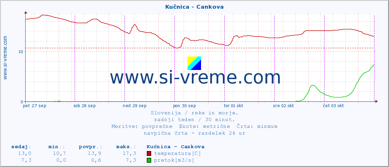 POVPREČJE :: Kučnica - Cankova :: temperatura | pretok | višina :: zadnji teden / 30 minut.