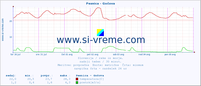 POVPREČJE :: Pesnica - Gočova :: temperatura | pretok | višina :: zadnji teden / 30 minut.