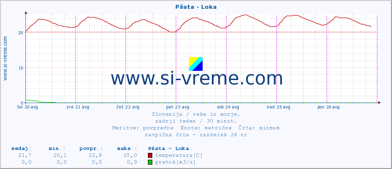 POVPREČJE :: Pšata - Loka :: temperatura | pretok | višina :: zadnji teden / 30 minut.