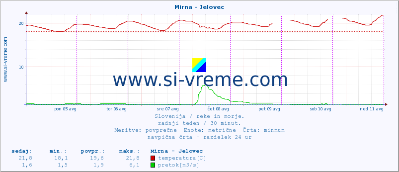 POVPREČJE :: Mirna - Jelovec :: temperatura | pretok | višina :: zadnji teden / 30 minut.