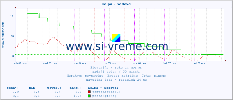 POVPREČJE :: Kolpa - Sodevci :: temperatura | pretok | višina :: zadnji teden / 30 minut.