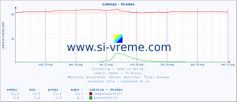 POVPREČJE :: Lahinja - Gradac :: temperatura | pretok | višina :: zadnji teden / 30 minut.