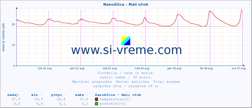 POVPREČJE :: Nanoščica - Mali otok :: temperatura | pretok | višina :: zadnji teden / 30 minut.