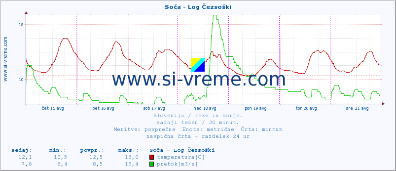 POVPREČJE :: Soča - Log Čezsoški :: temperatura | pretok | višina :: zadnji teden / 30 minut.