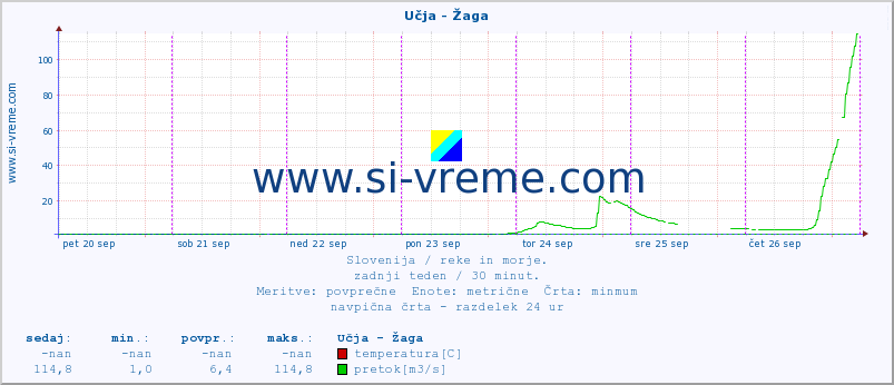 POVPREČJE :: Učja - Žaga :: temperatura | pretok | višina :: zadnji teden / 30 minut.