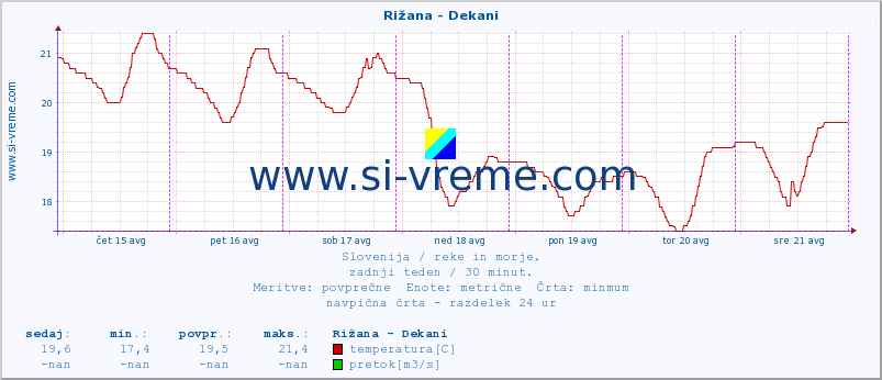 POVPREČJE :: Rižana - Dekani :: temperatura | pretok | višina :: zadnji teden / 30 minut.