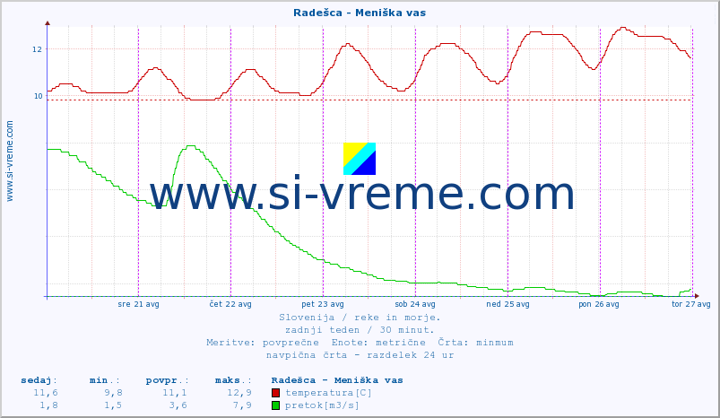 POVPREČJE :: Radešca - Meniška vas :: temperatura | pretok | višina :: zadnji teden / 30 minut.