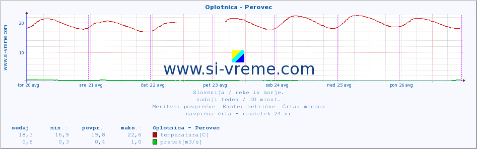 POVPREČJE :: Oplotnica - Perovec :: temperatura | pretok | višina :: zadnji teden / 30 minut.