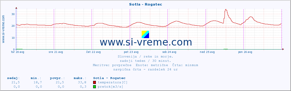 POVPREČJE :: Sotla - Rogatec :: temperatura | pretok | višina :: zadnji teden / 30 minut.