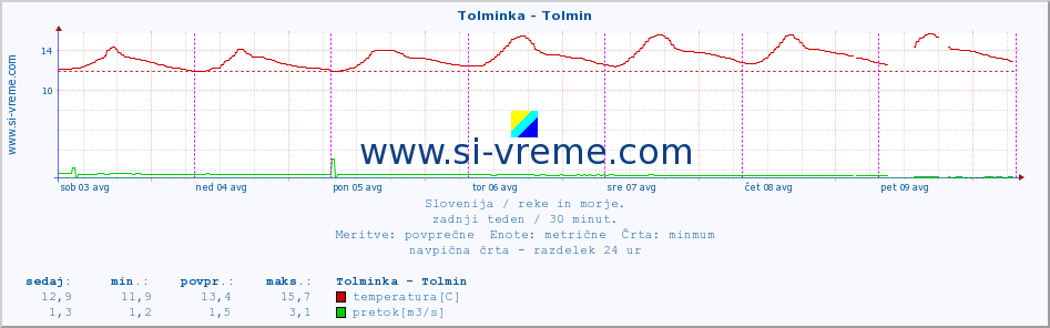 POVPREČJE :: Tolminka - Tolmin :: temperatura | pretok | višina :: zadnji teden / 30 minut.