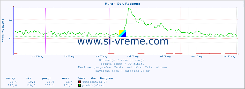 POVPREČJE :: Mura - Gor. Radgona :: temperatura | pretok | višina :: zadnji teden / 30 minut.