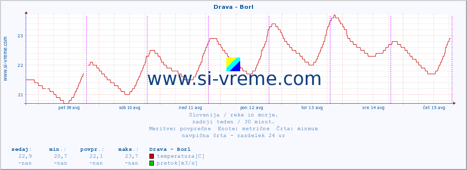 POVPREČJE :: Drava - Borl :: temperatura | pretok | višina :: zadnji teden / 30 minut.