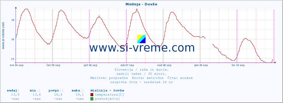 POVPREČJE :: Mislinja - Dovže :: temperatura | pretok | višina :: zadnji teden / 30 minut.