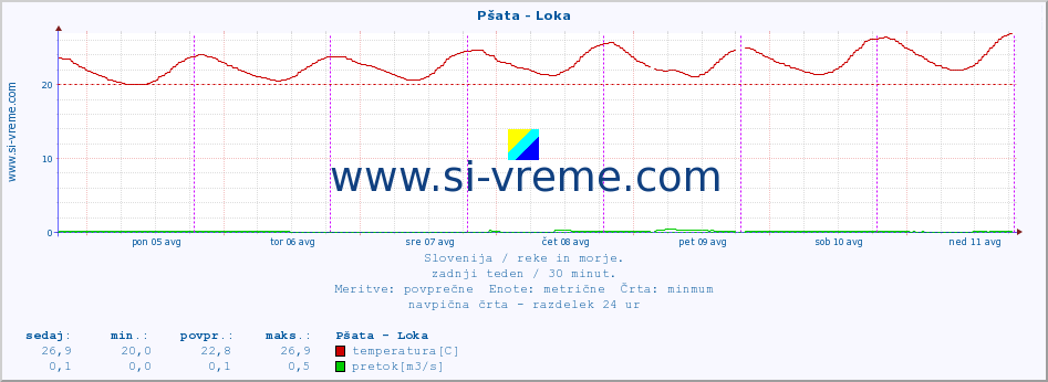 POVPREČJE :: Pšata - Loka :: temperatura | pretok | višina :: zadnji teden / 30 minut.