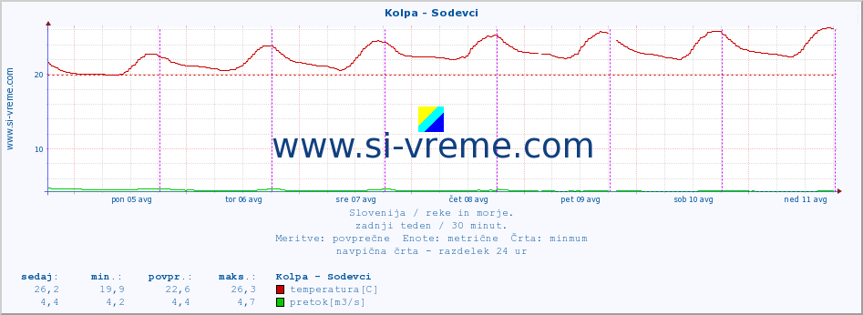 POVPREČJE :: Kolpa - Sodevci :: temperatura | pretok | višina :: zadnji teden / 30 minut.