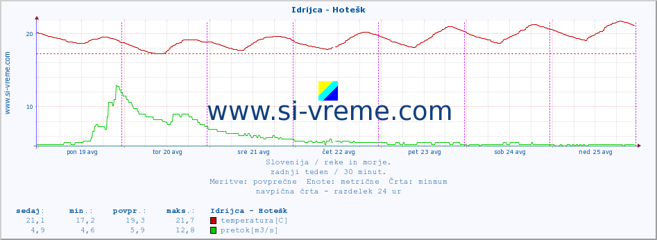 POVPREČJE :: Idrijca - Hotešk :: temperatura | pretok | višina :: zadnji teden / 30 minut.