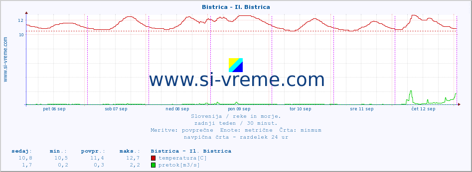 POVPREČJE :: Bistrica - Il. Bistrica :: temperatura | pretok | višina :: zadnji teden / 30 minut.