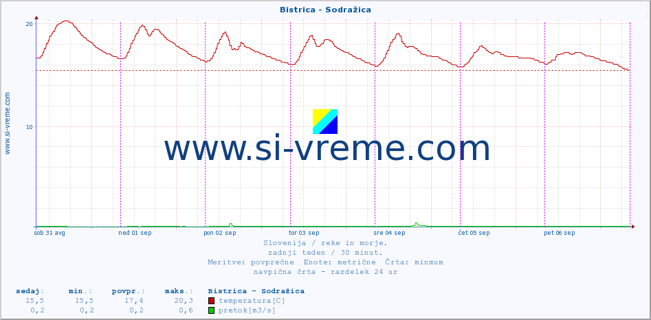 POVPREČJE :: Bistrica - Sodražica :: temperatura | pretok | višina :: zadnji teden / 30 minut.