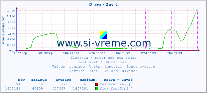  :: Drava - Zavrč :: temperature | flow | height :: last week / 30 minutes.